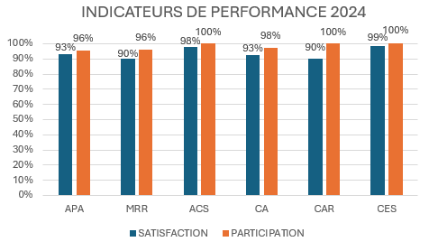 Graphique présentant les indicateurs de performance 2024