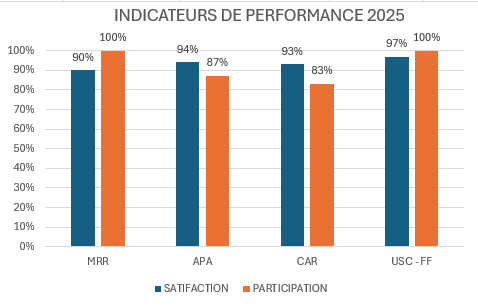 Graphique présentant les indicateurs de performance 2025