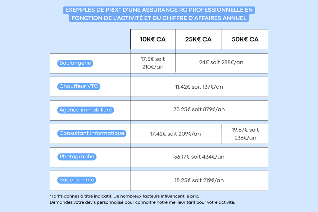 Exemples coût assurance RC PRO 2025