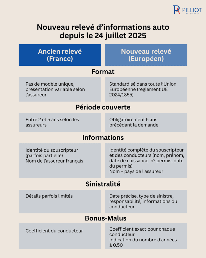 nouveau relevé d'info auto - 24 juillet 2025