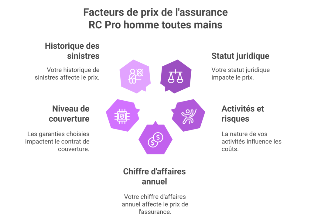 Combien coûte une assurance RC Pro homme toutes mains