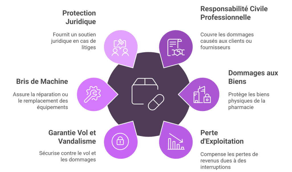 Les garanties essentielles pour assurer une pharmacie