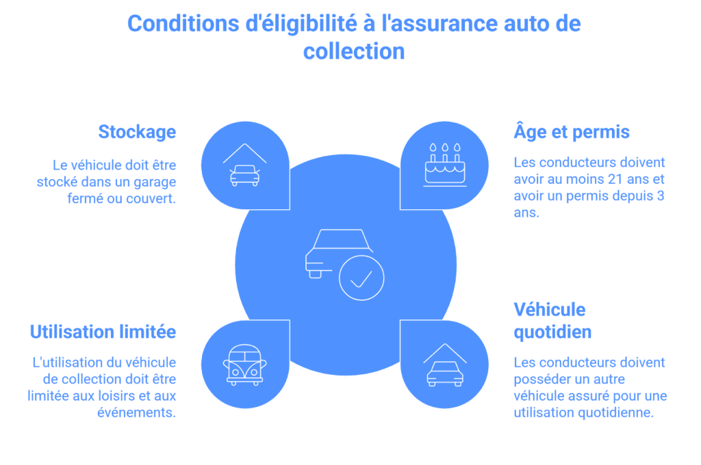 Conditions d'égibilité à l'assurance auto de collection