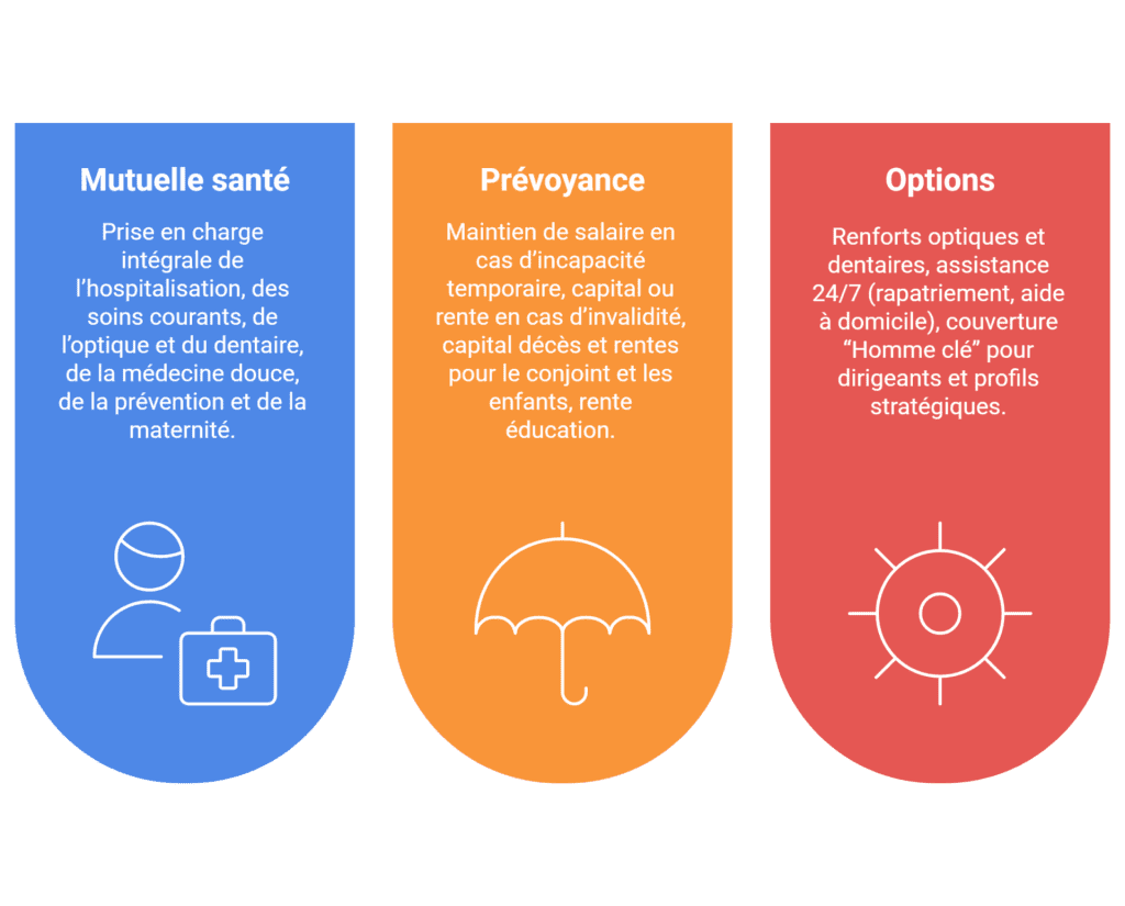 Garanties mutuelle et prévoyance SYNTEC