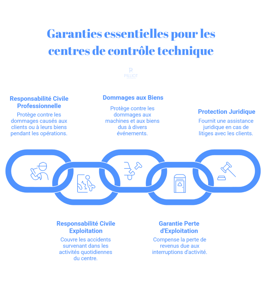 les garanties essentielles pour un centre de contrôle technique