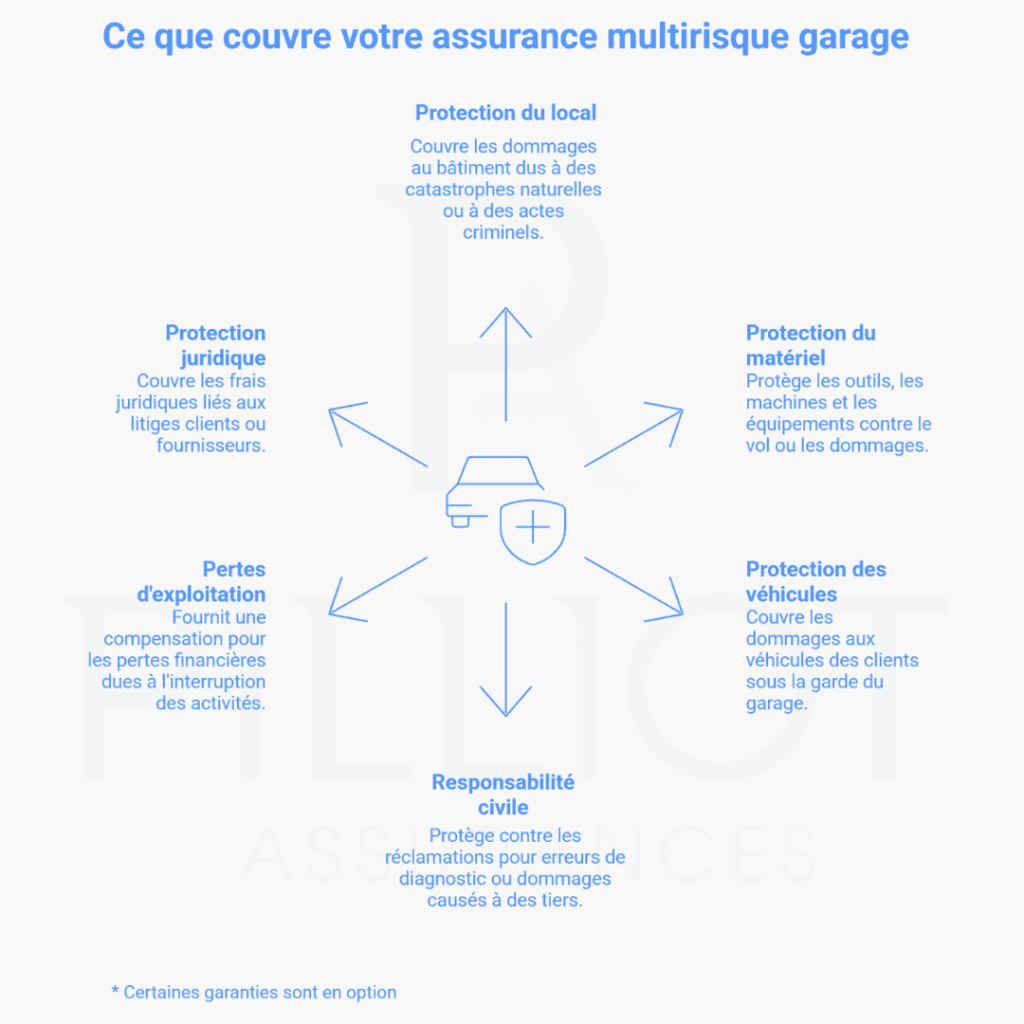 Infographie des garanties principales d’une assurance multirisque garage